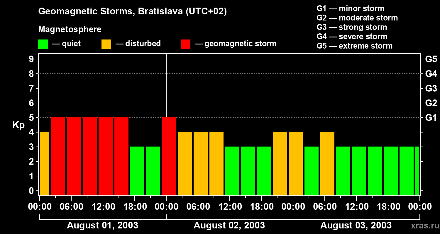 Changes in the geomagnetic index Kp