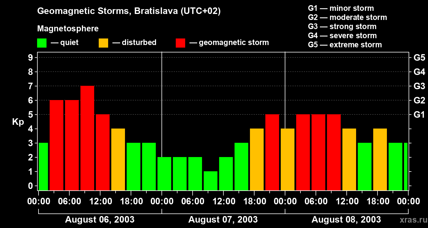 Changes in the geomagnetic index Kp