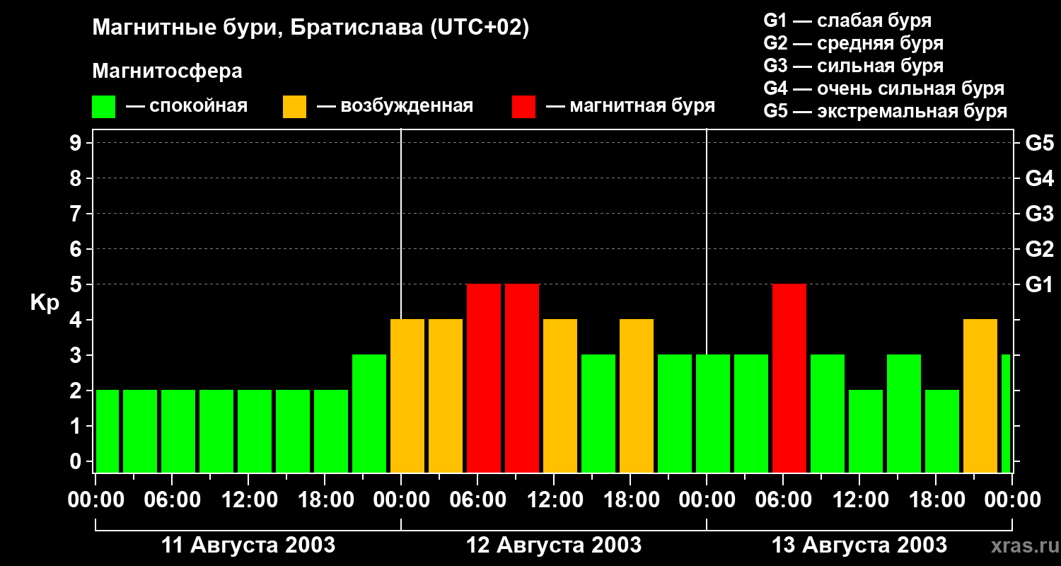 Изменения геомагнитного индекса Kp