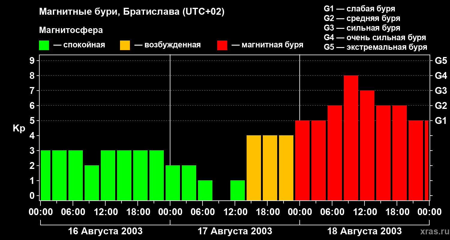 Изменения геомагнитного индекса Kp