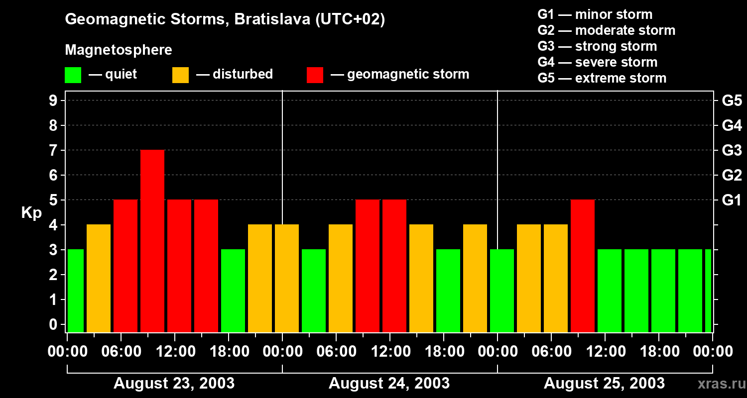 Changes in the geomagnetic index Kp