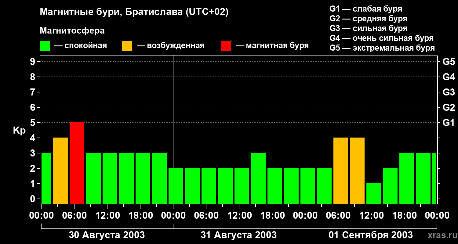 Изменения геомагнитного индекса Kp
