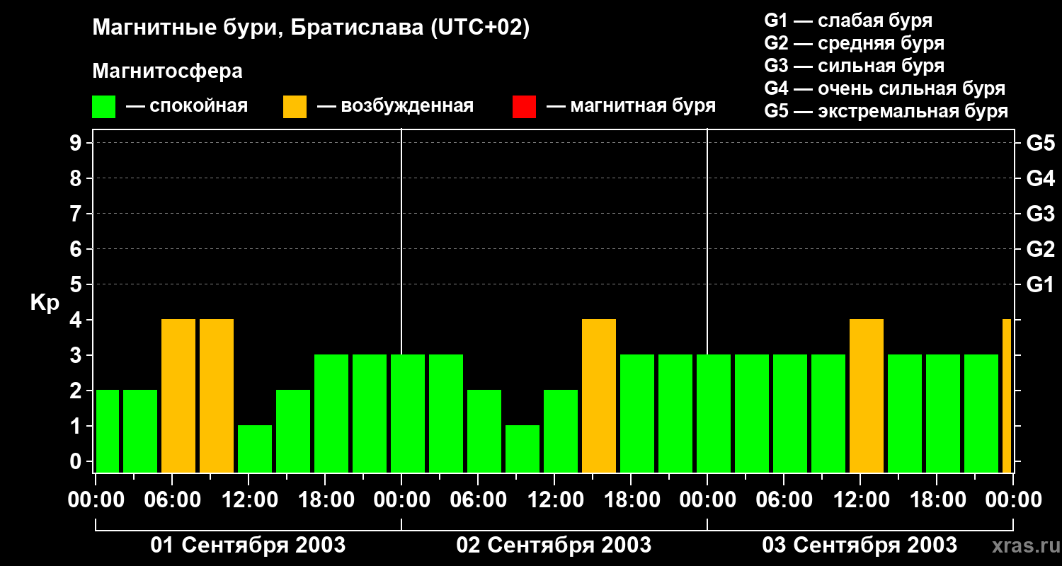 Изменения геомагнитного индекса Kp