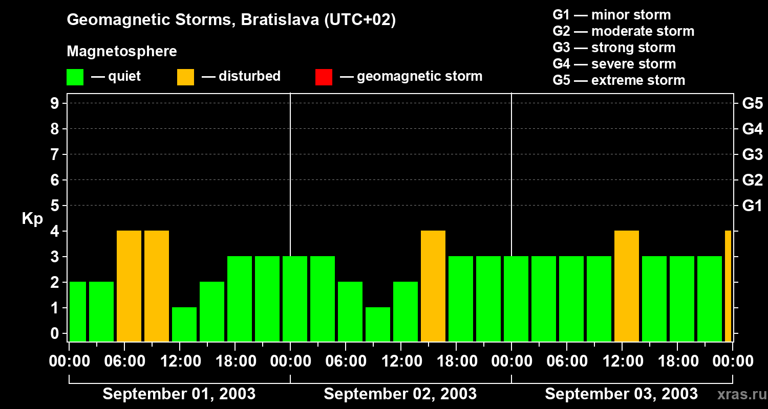 Changes in the geomagnetic index Kp
