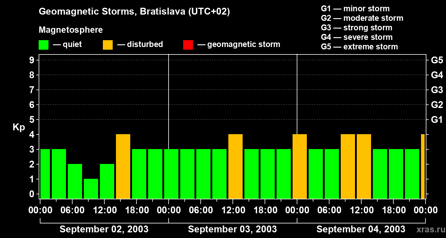 Changes in the geomagnetic index Kp