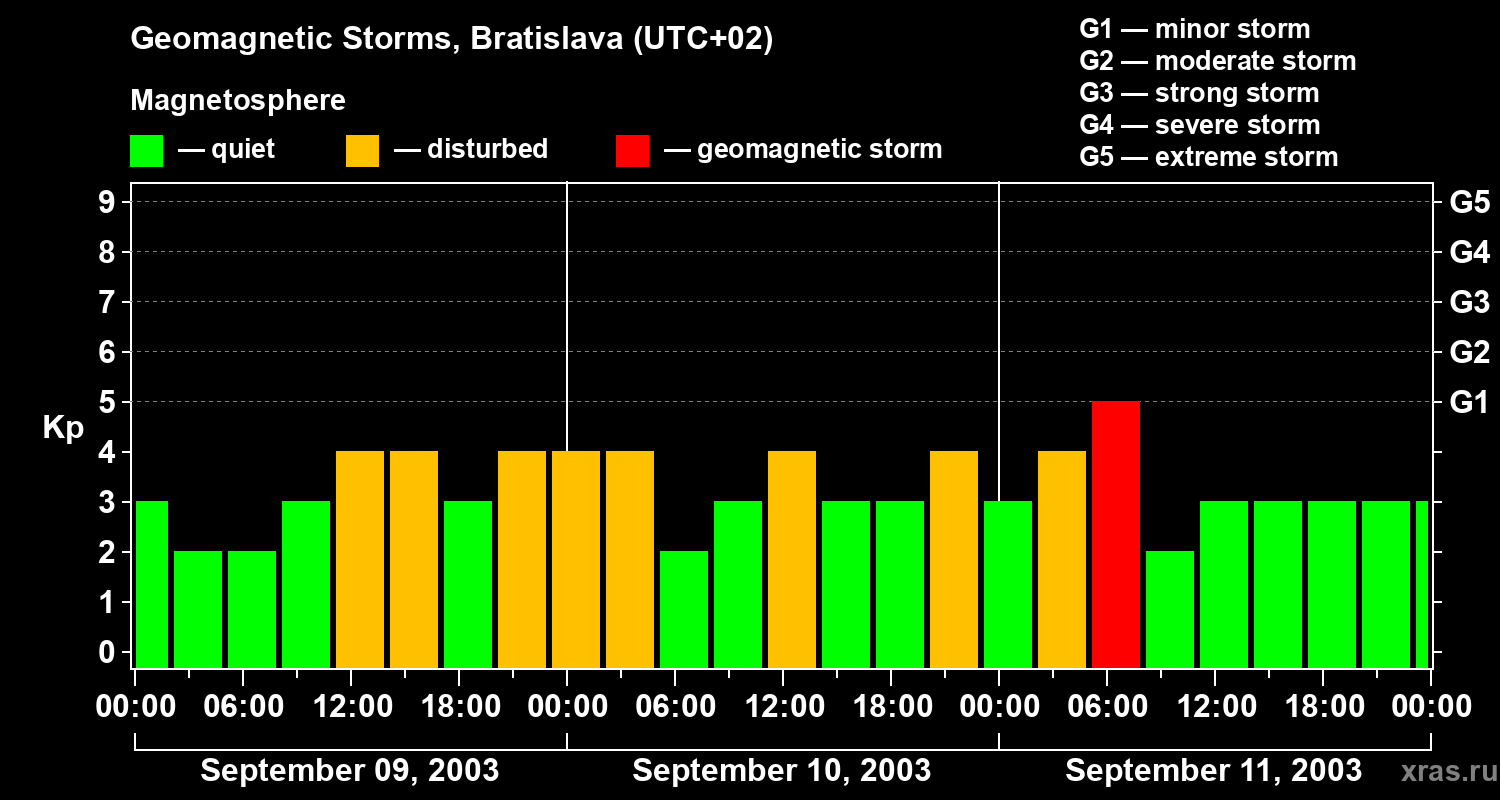 Changes in the geomagnetic index Kp
