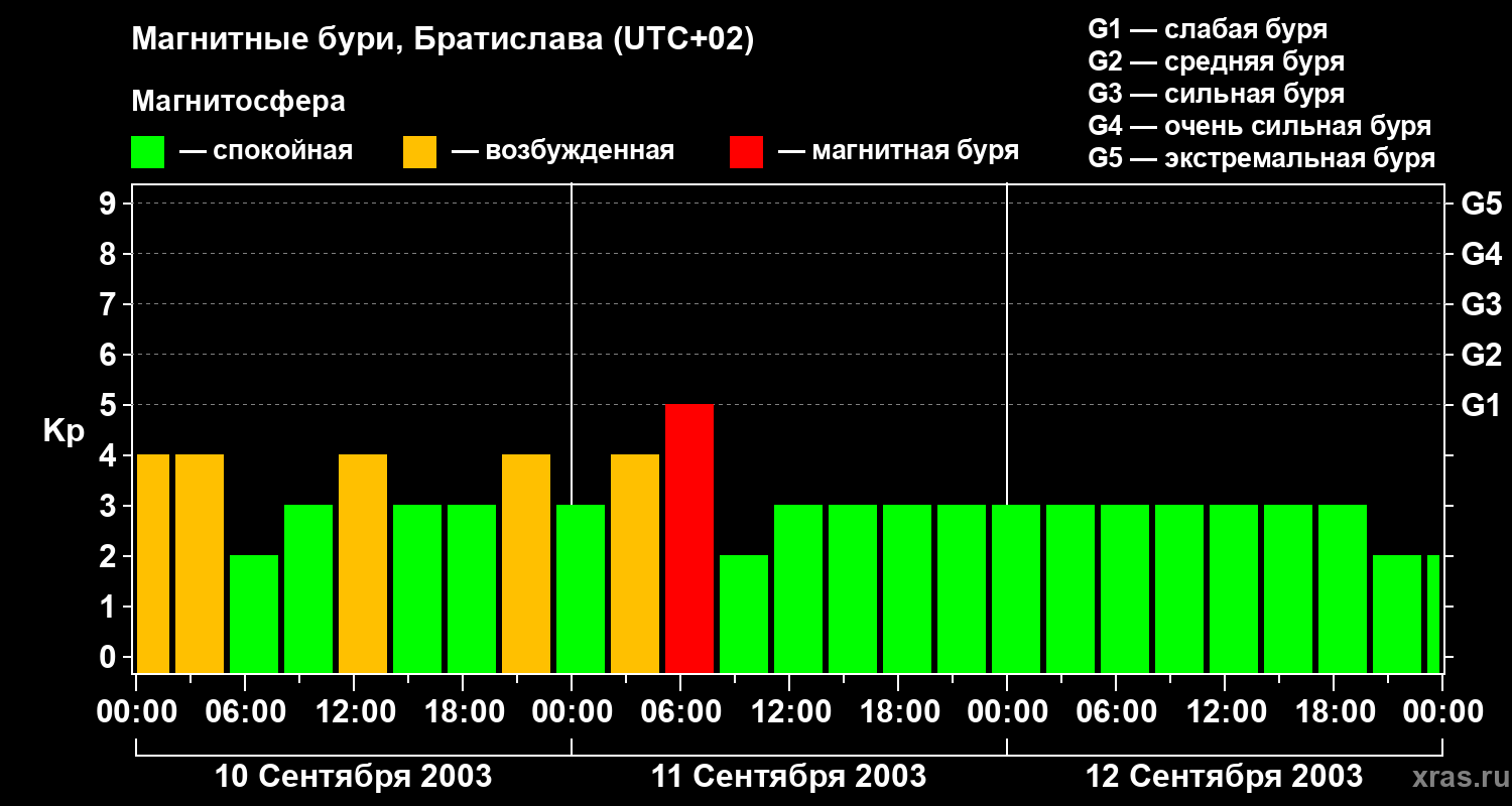 Изменения геомагнитного индекса Kp