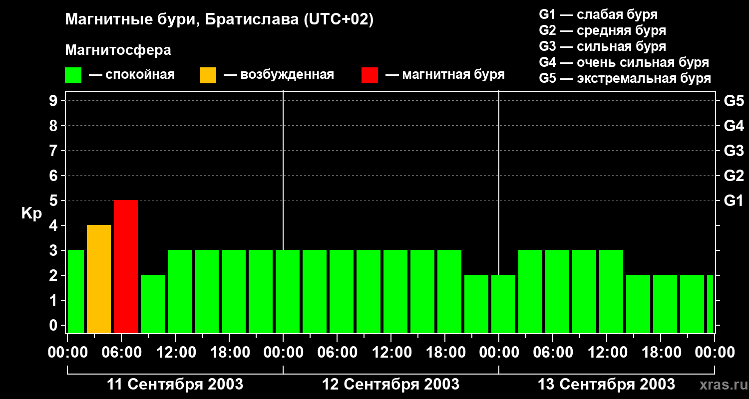Изменения геомагнитного индекса Kp