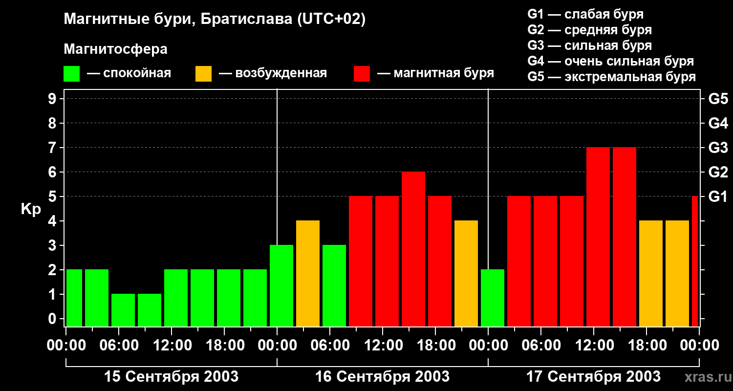 Изменения геомагнитного индекса Kp