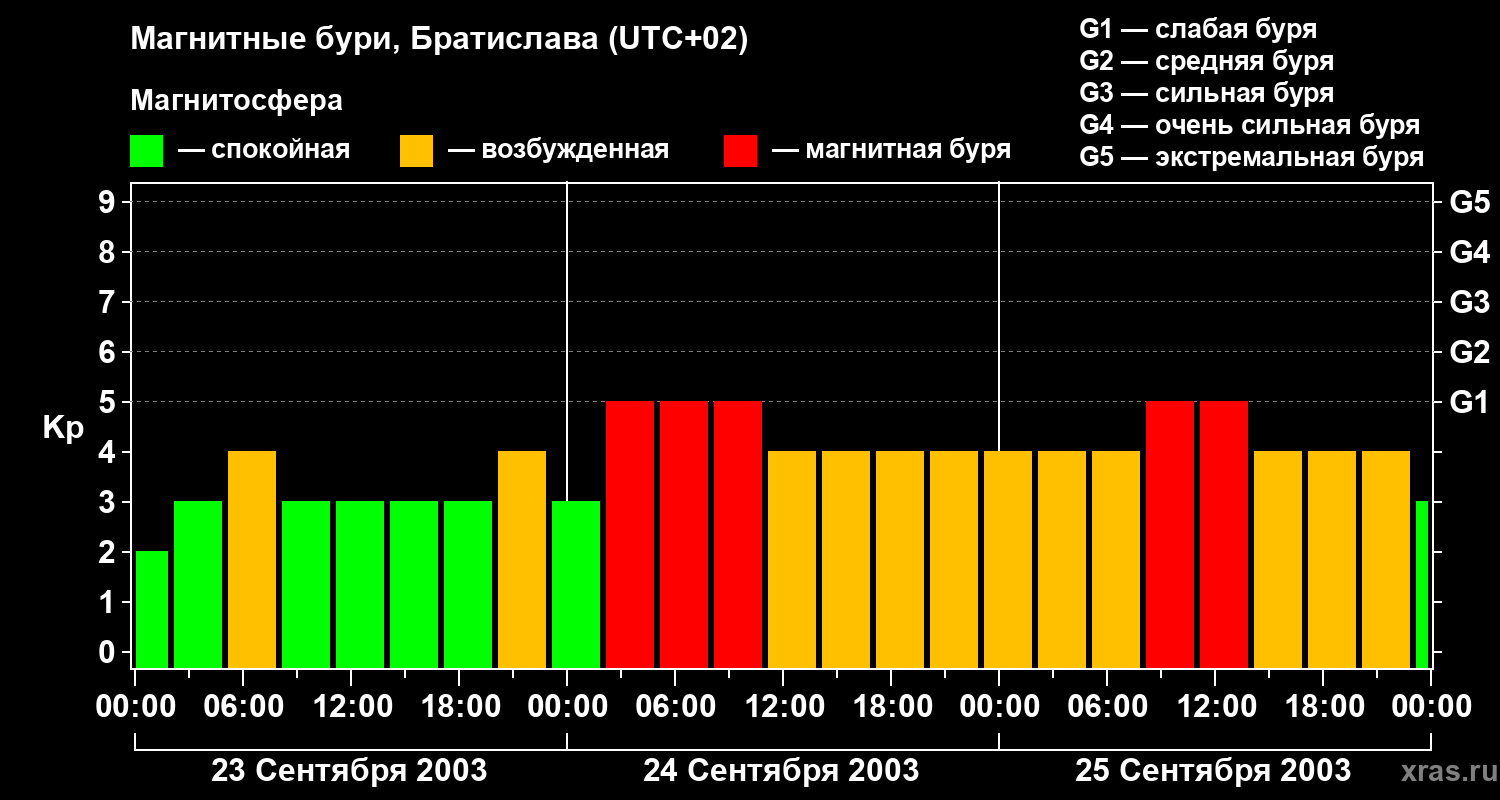 Изменения геомагнитного индекса Kp