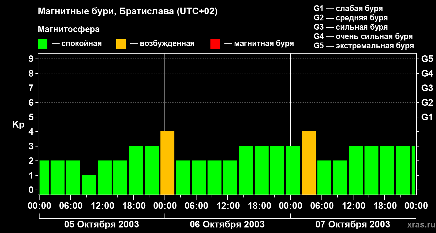 Изменения геомагнитного индекса Kp