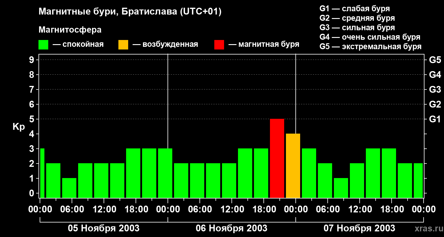 Изменения геомагнитного индекса Kp