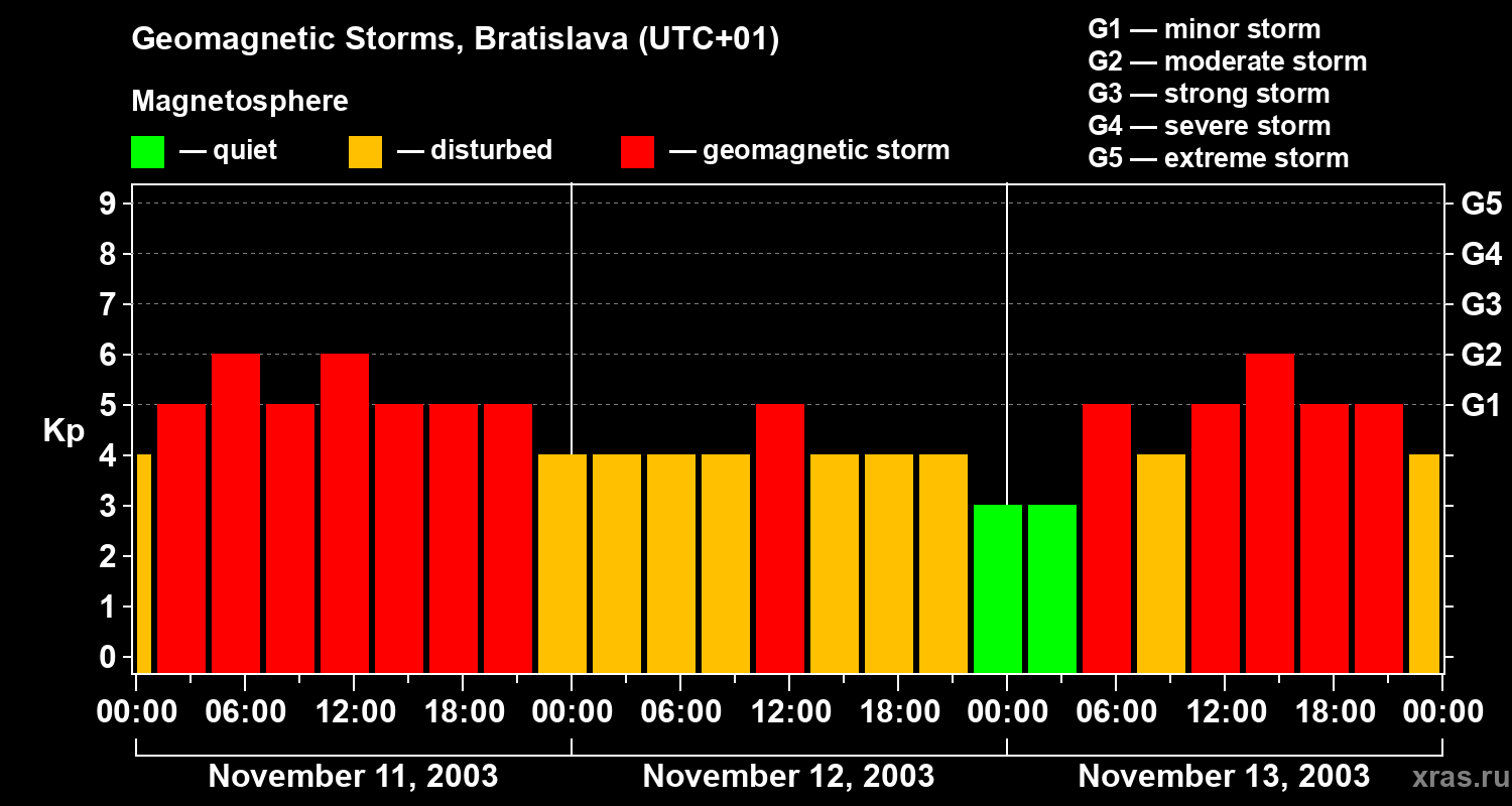 Changes in the geomagnetic index Kp