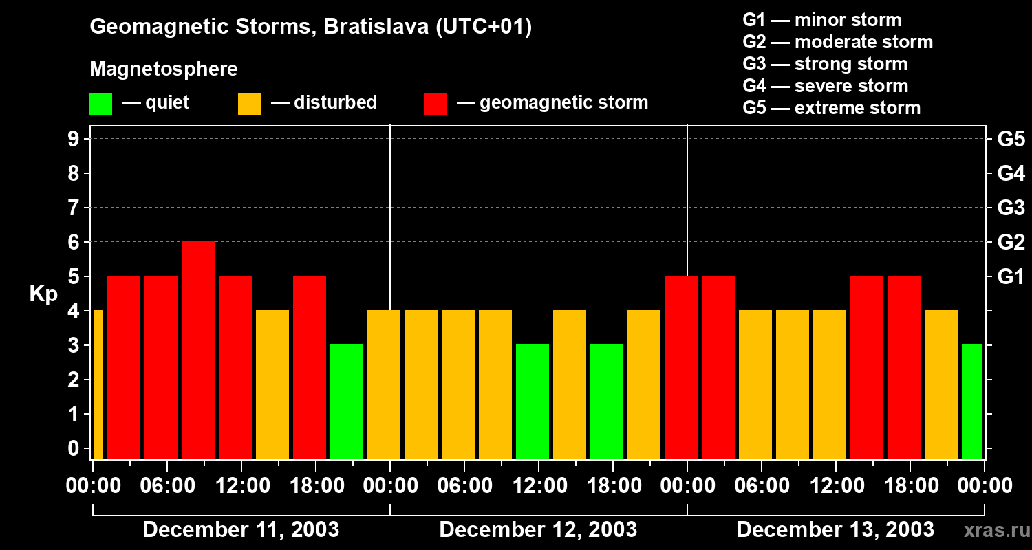 Changes in the geomagnetic index Kp
