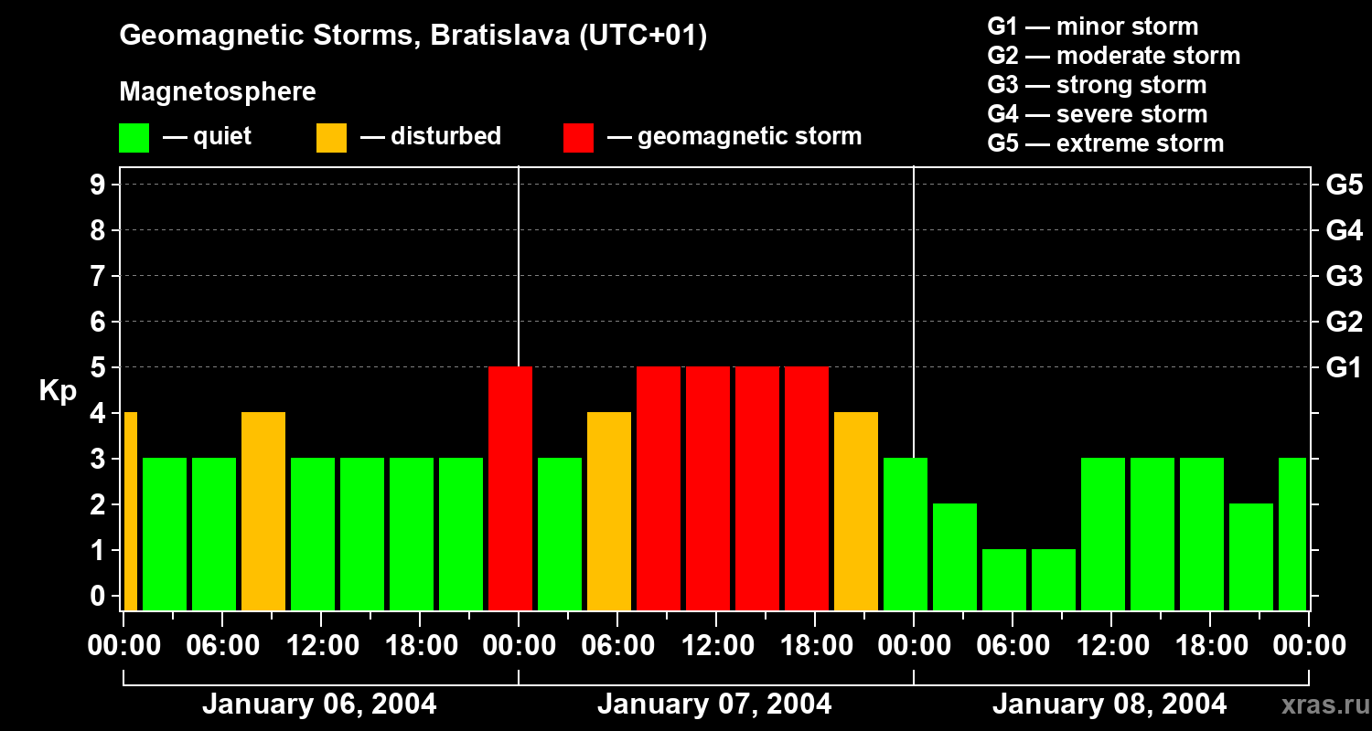 Changes in the geomagnetic index Kp