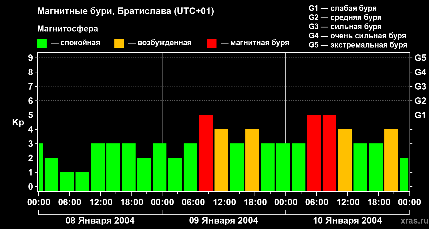 Изменения геомагнитного индекса Kp