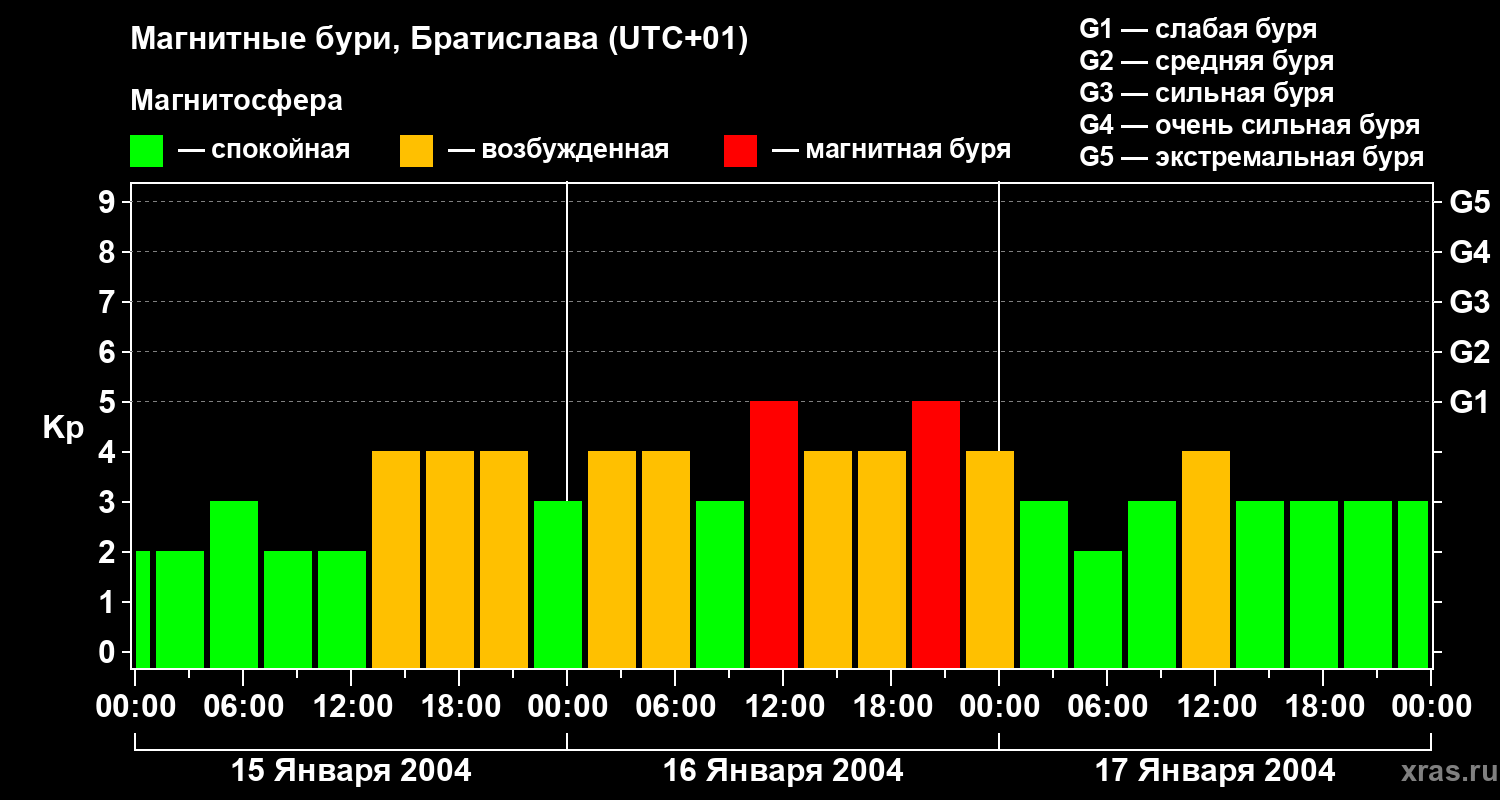 Изменения геомагнитного индекса Kp