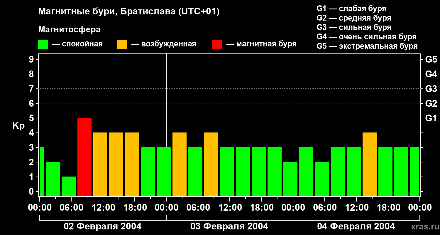 Изменения геомагнитного индекса Kp