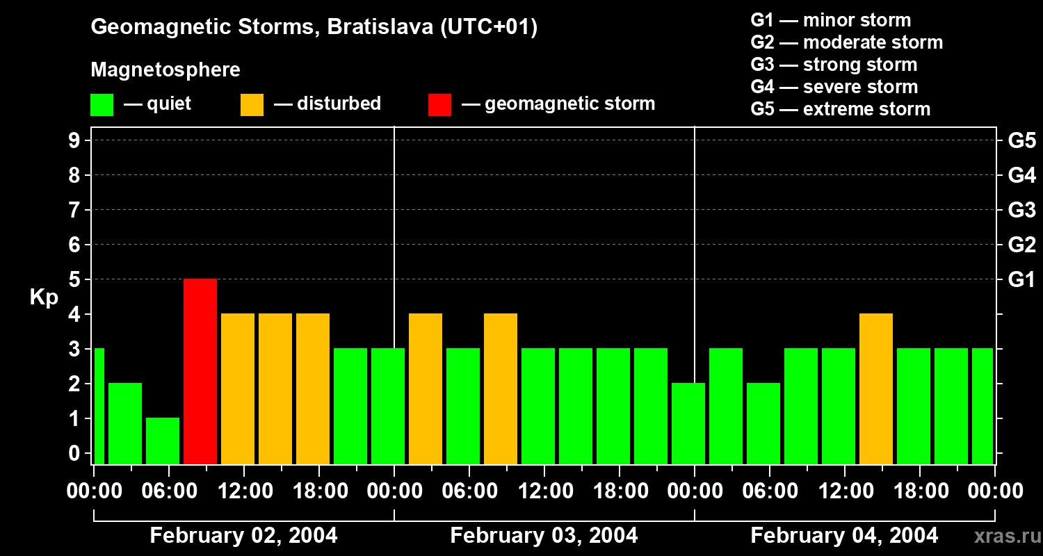 Changes in the geomagnetic index Kp