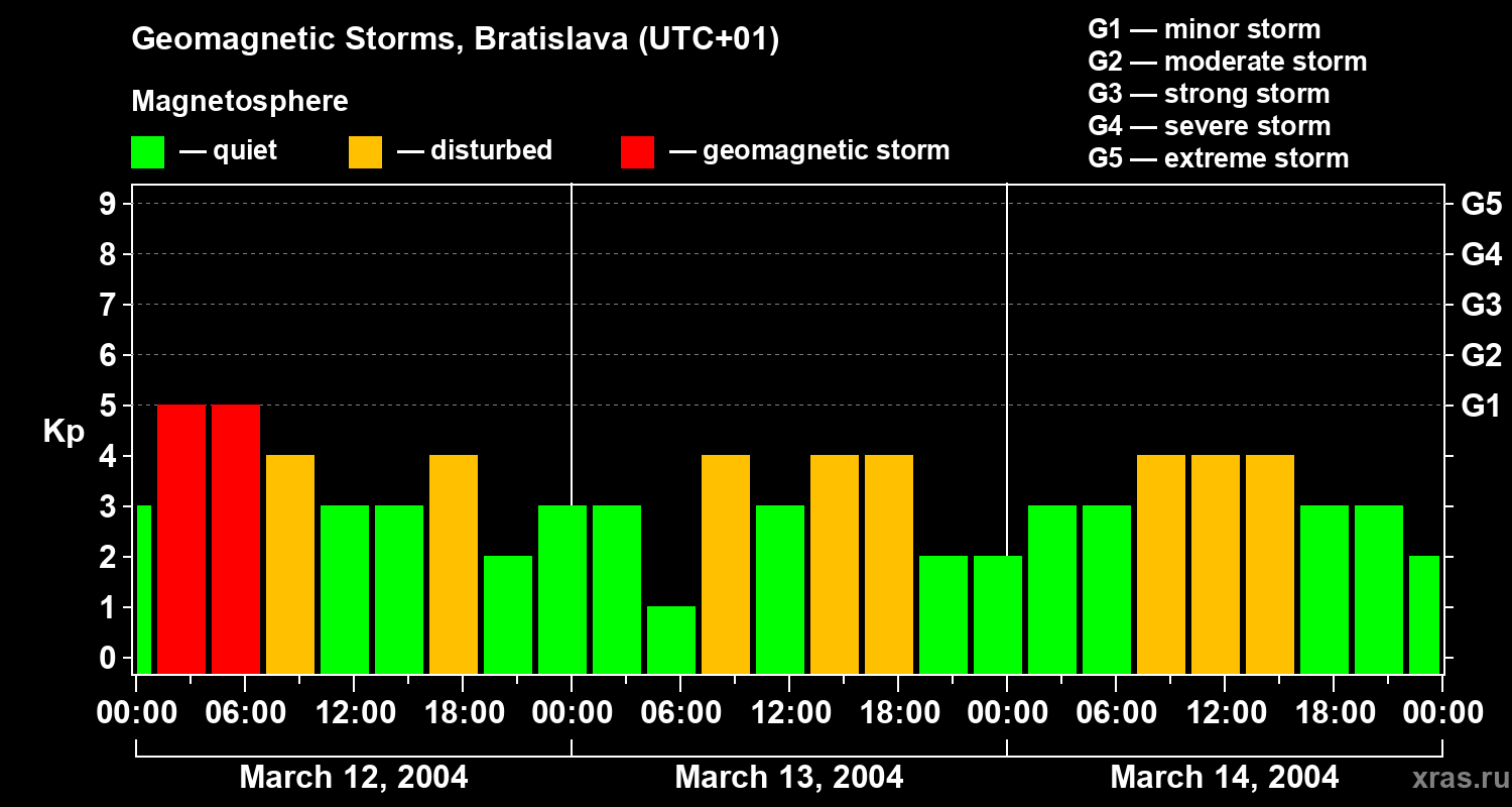 Changes in the geomagnetic index Kp