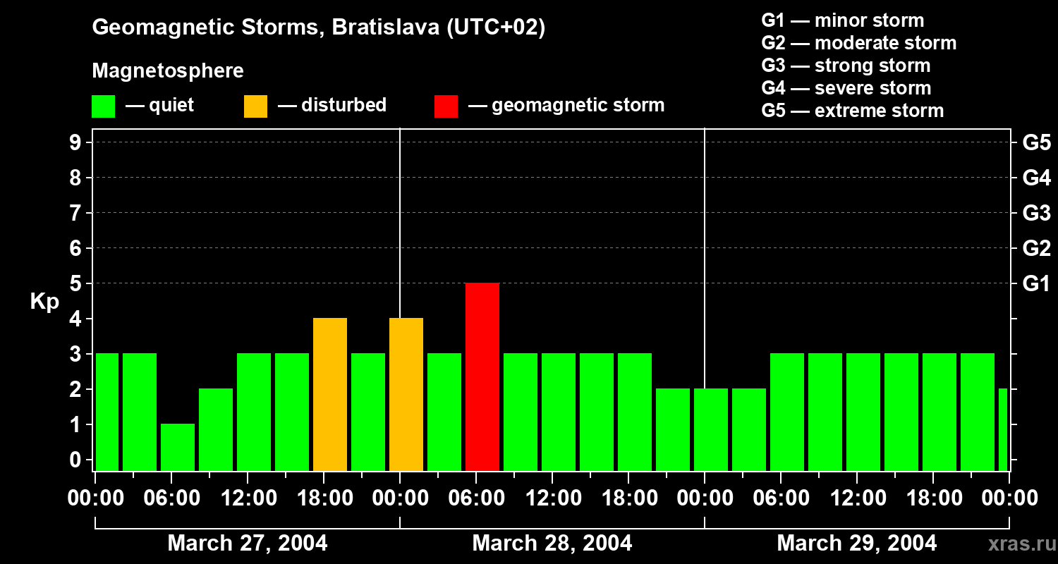 Changes in the geomagnetic index Kp