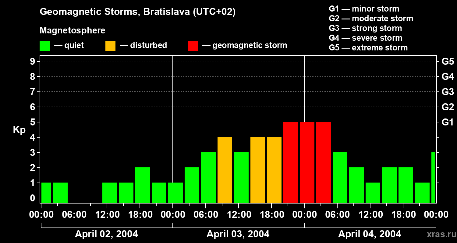 Changes in the geomagnetic index Kp