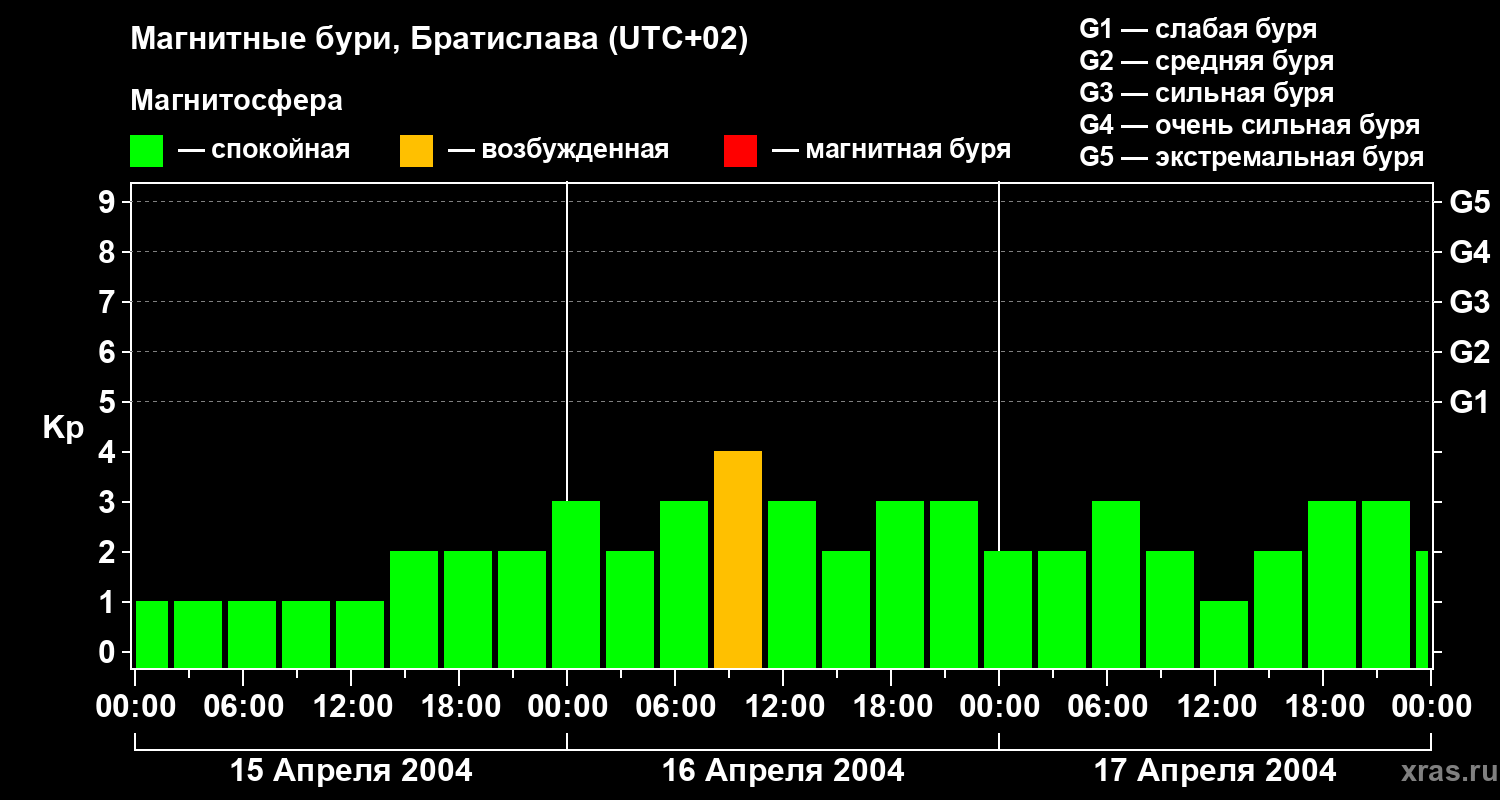 Изменения геомагнитного индекса Kp