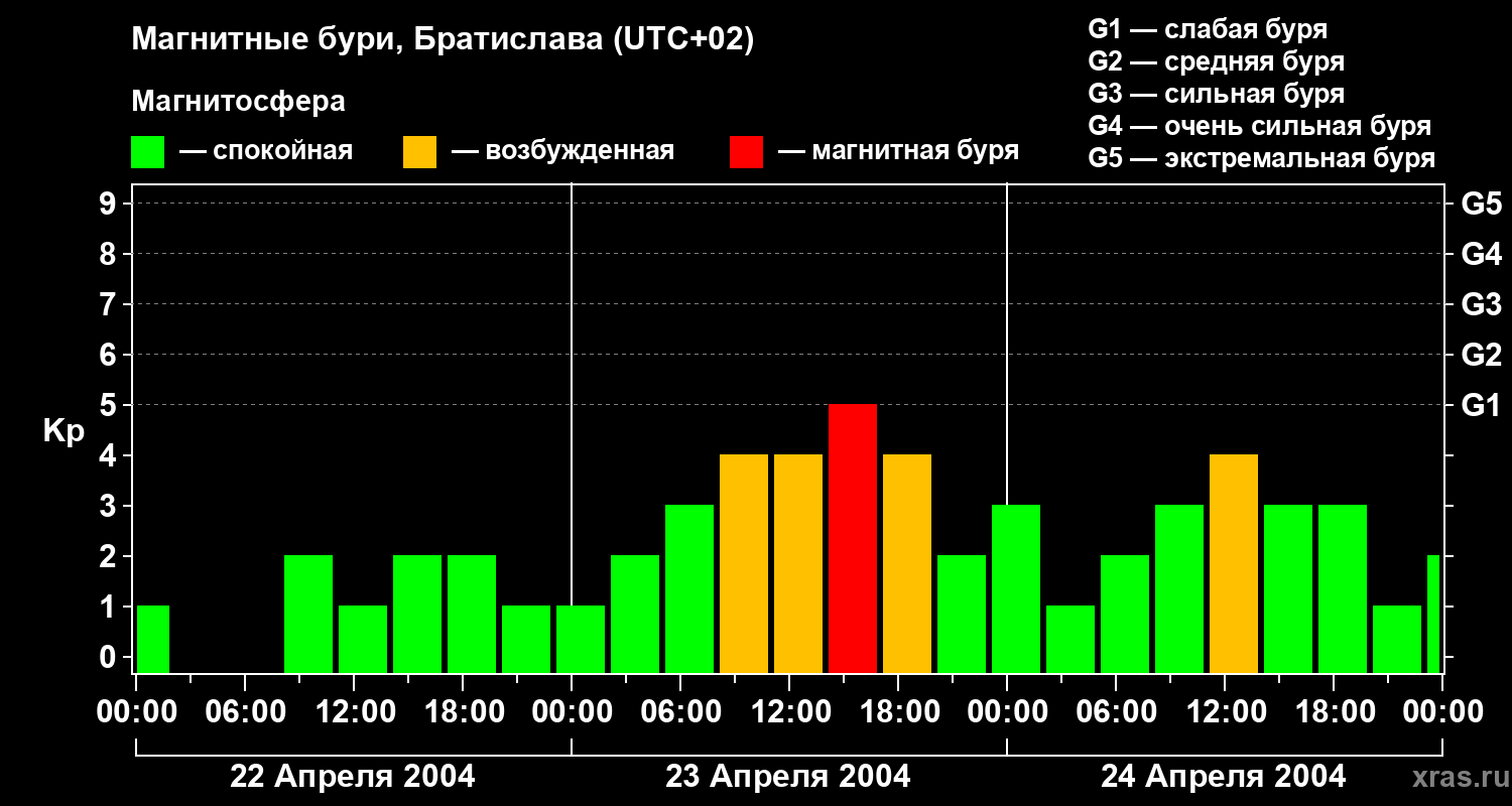 Изменения геомагнитного индекса Kp