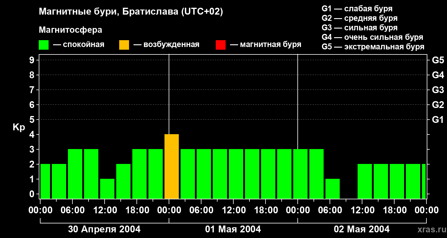 Изменения геомагнитного индекса Kp