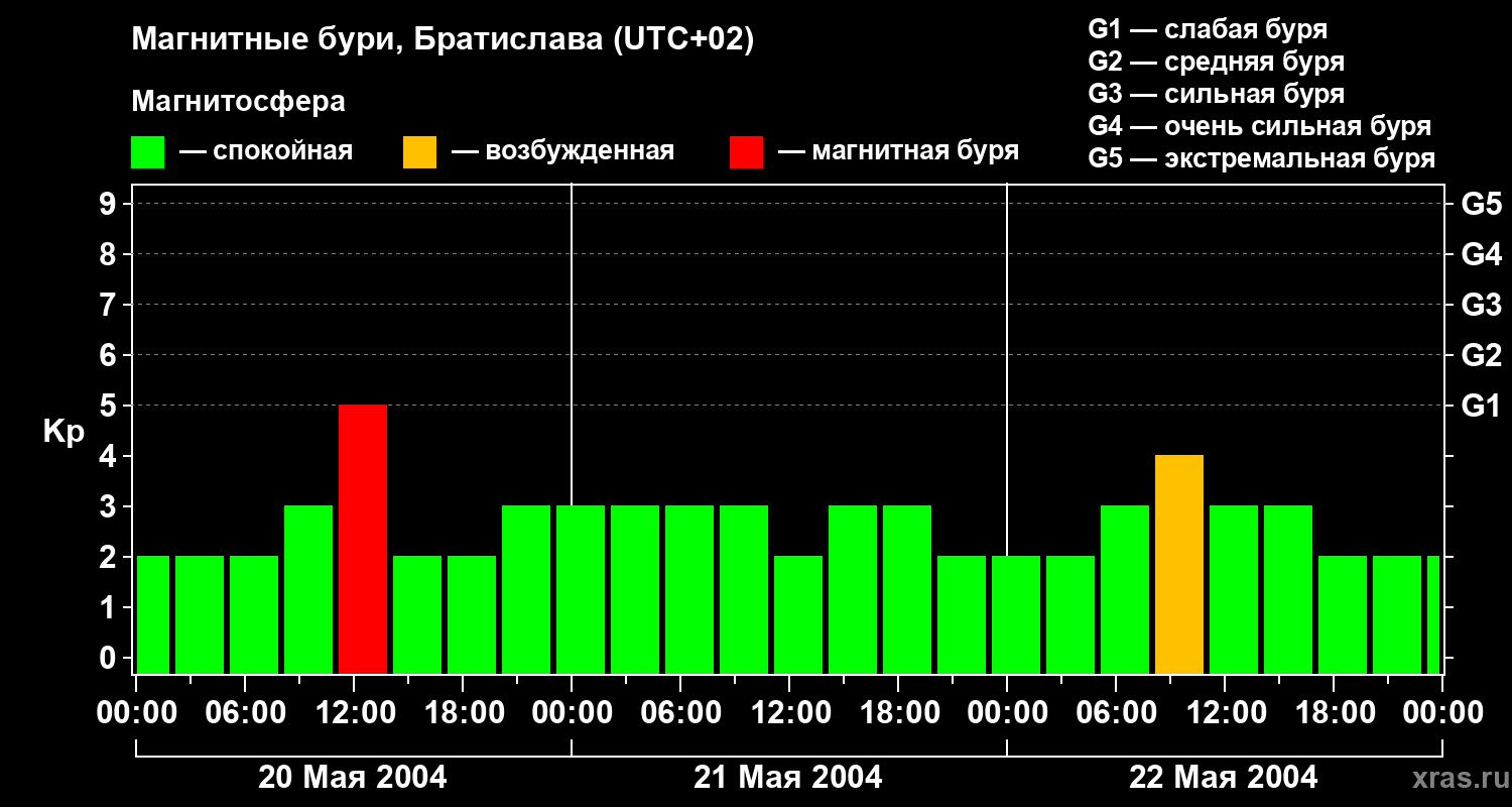 Изменения геомагнитного индекса Kp