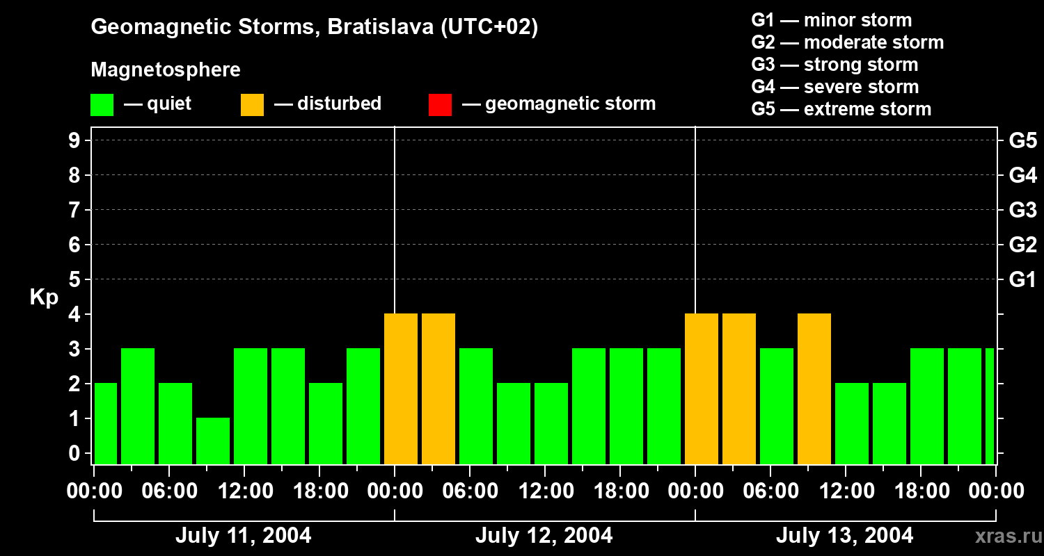 Changes in the geomagnetic index Kp