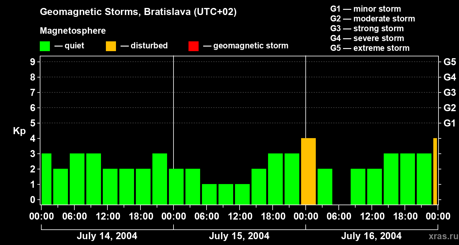 Changes in the geomagnetic index Kp
