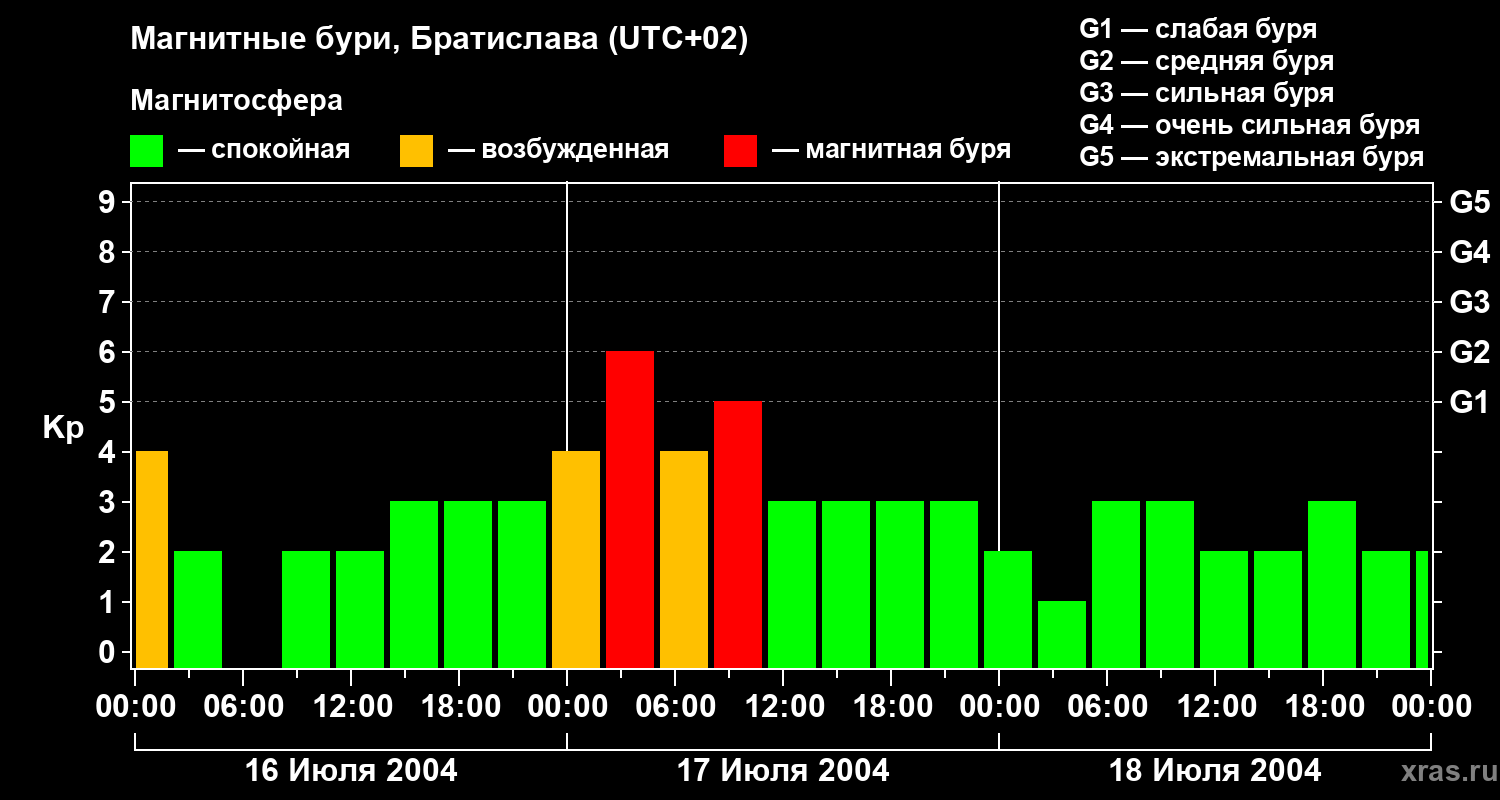 Изменения геомагнитного индекса Kp