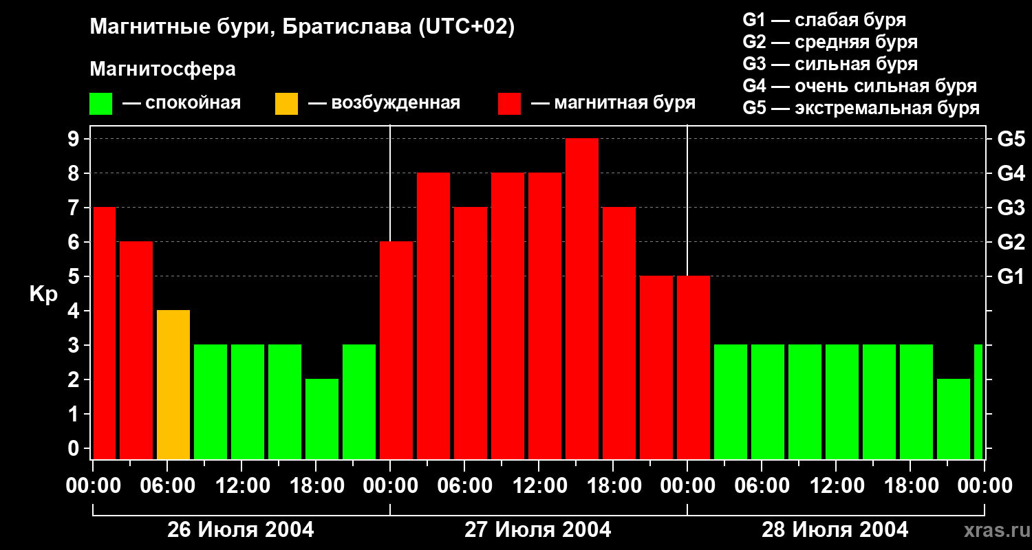 Изменения геомагнитного индекса Kp