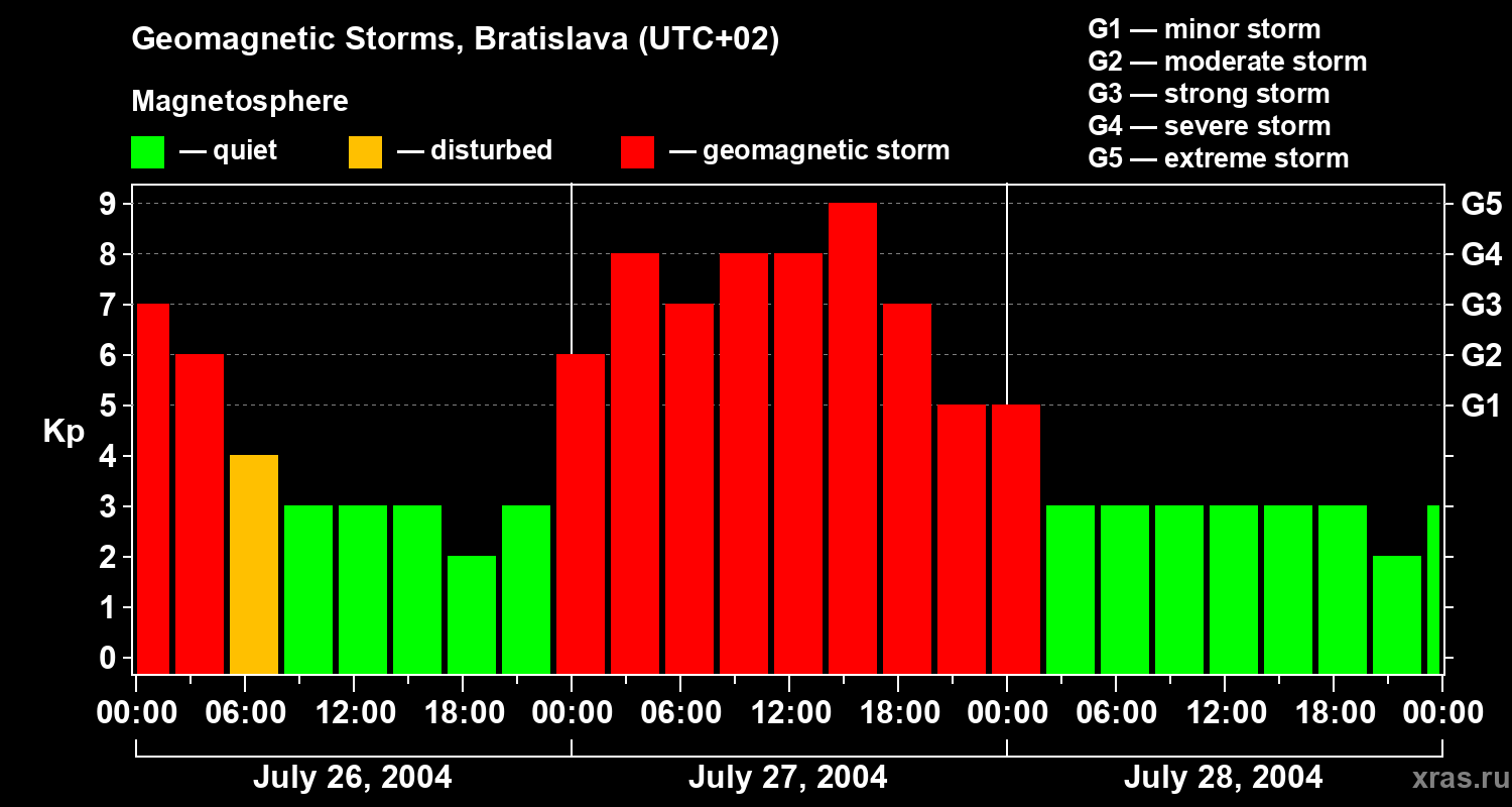 Changes in the geomagnetic index Kp