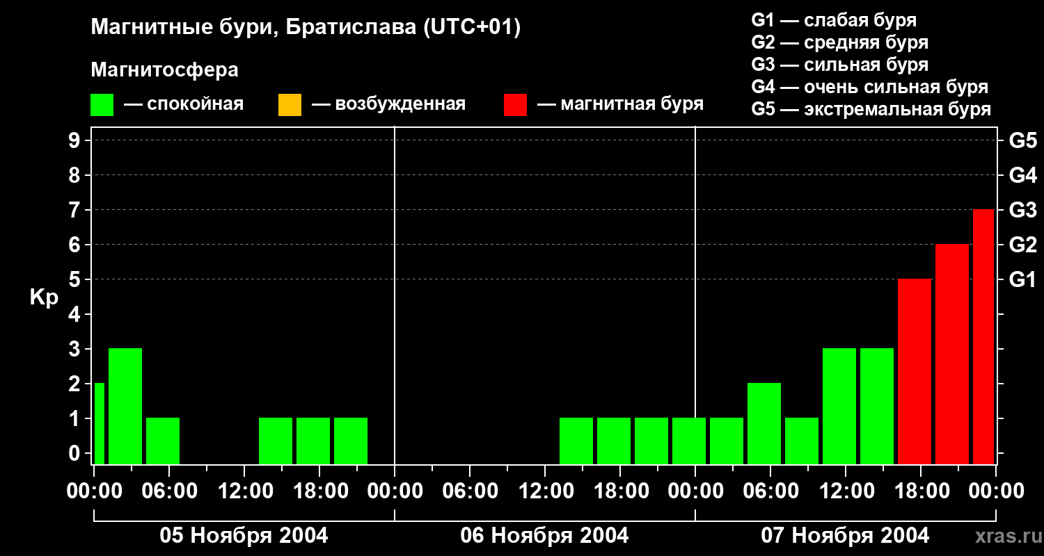 Изменения геомагнитного индекса Kp