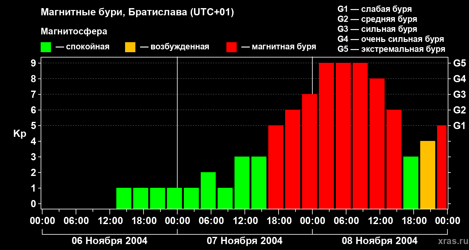 Изменения геомагнитного индекса Kp