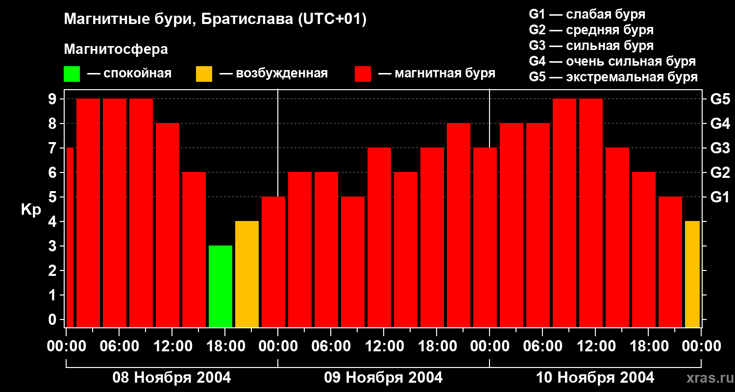 Изменения геомагнитного индекса Kp