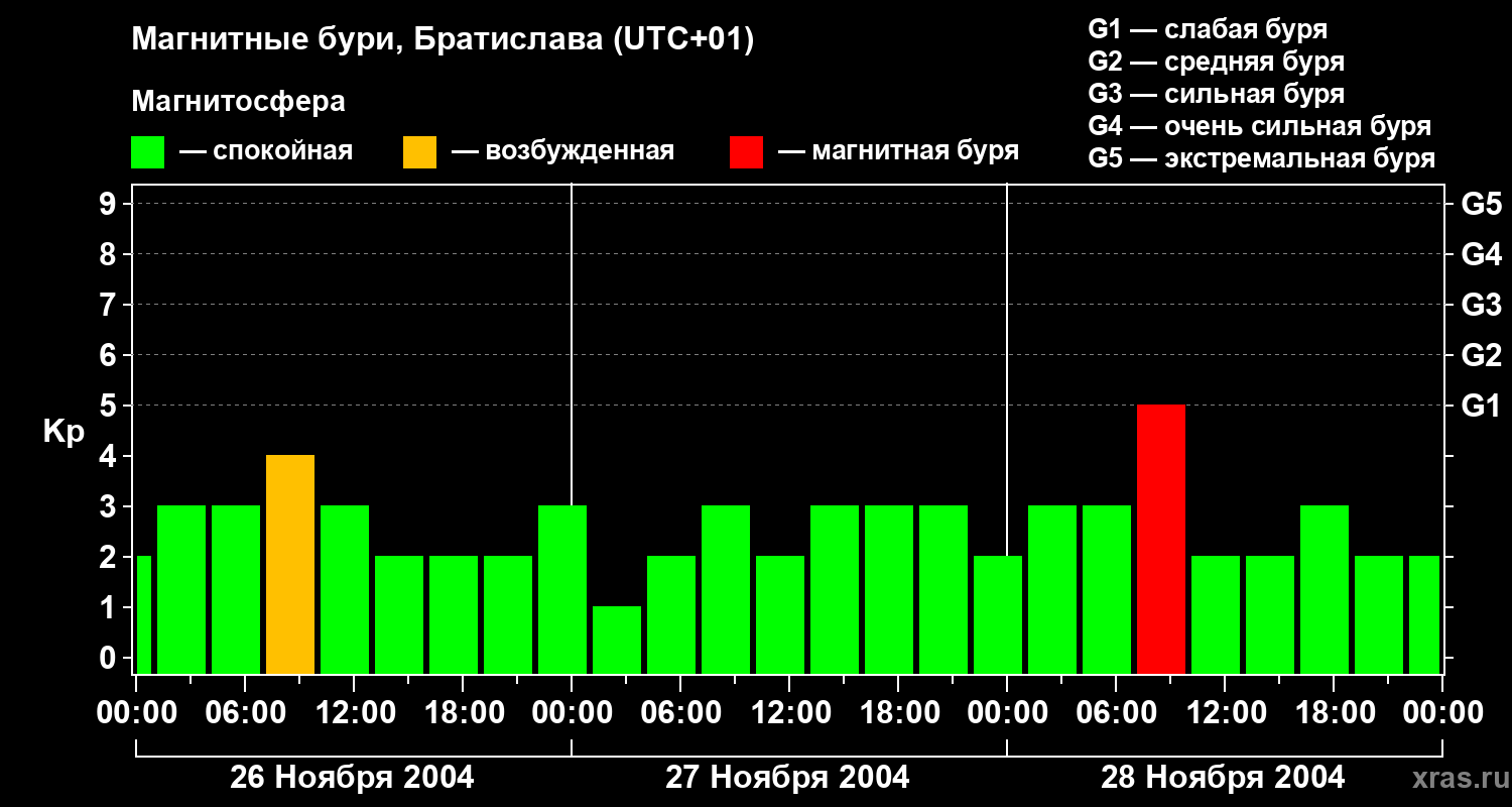 Изменения геомагнитного индекса Kp