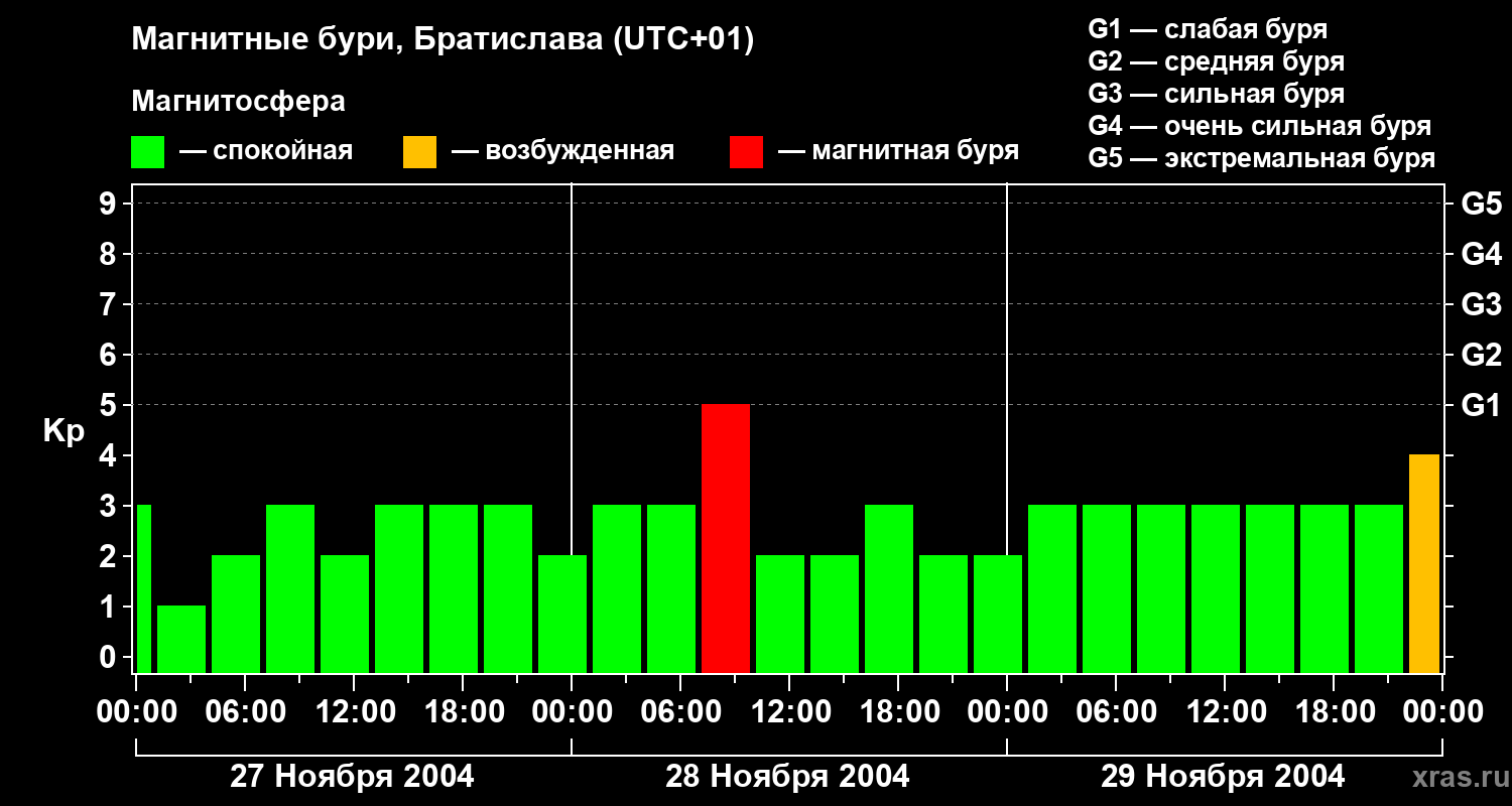 Изменения геомагнитного индекса Kp