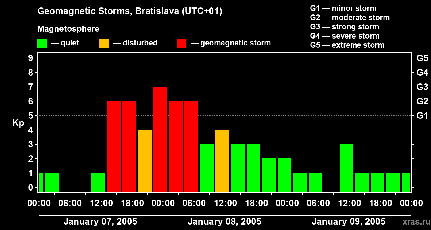 Changes in the geomagnetic index Kp