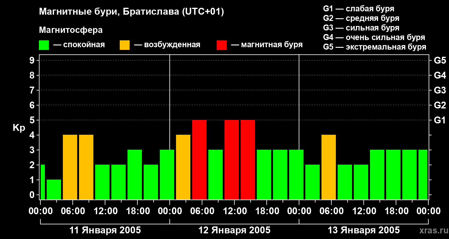 Изменения геомагнитного индекса Kp