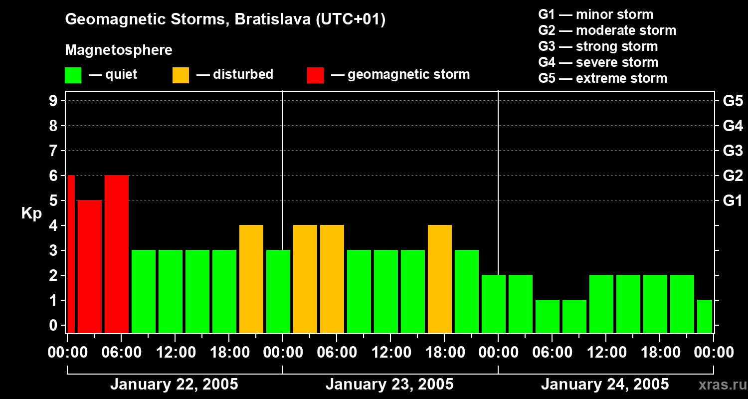 Changes in the geomagnetic index Kp