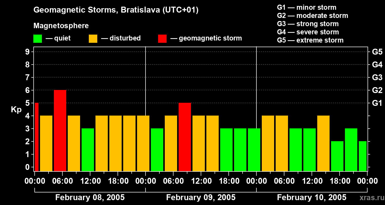 Changes in the geomagnetic index Kp
