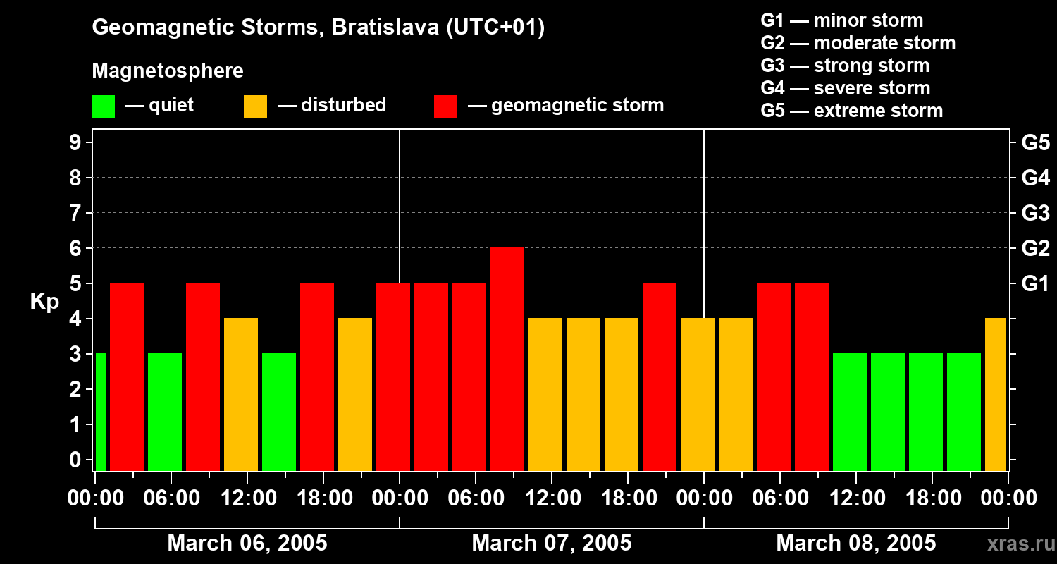 Changes in the geomagnetic index Kp