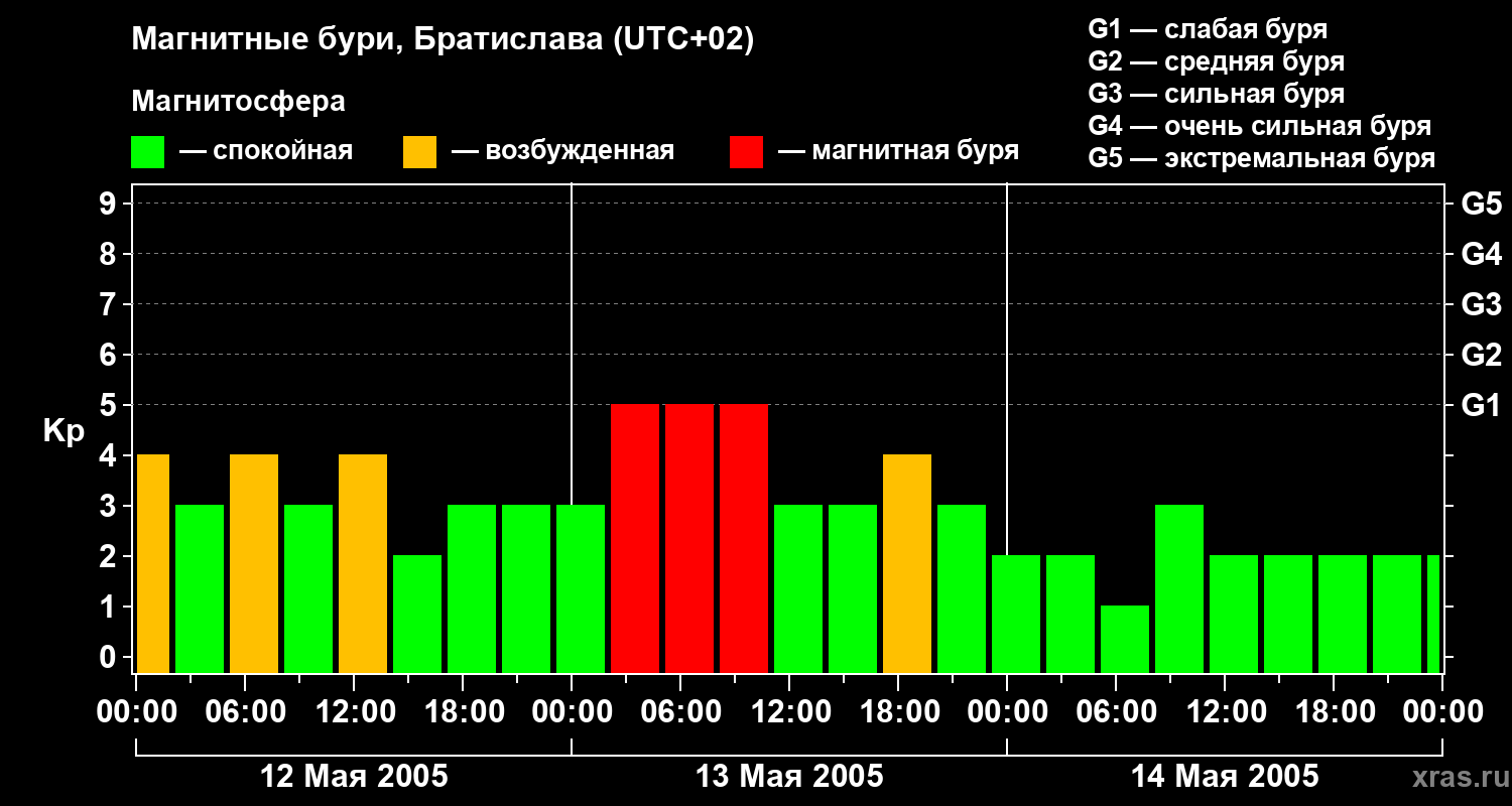 Изменения геомагнитного индекса Kp