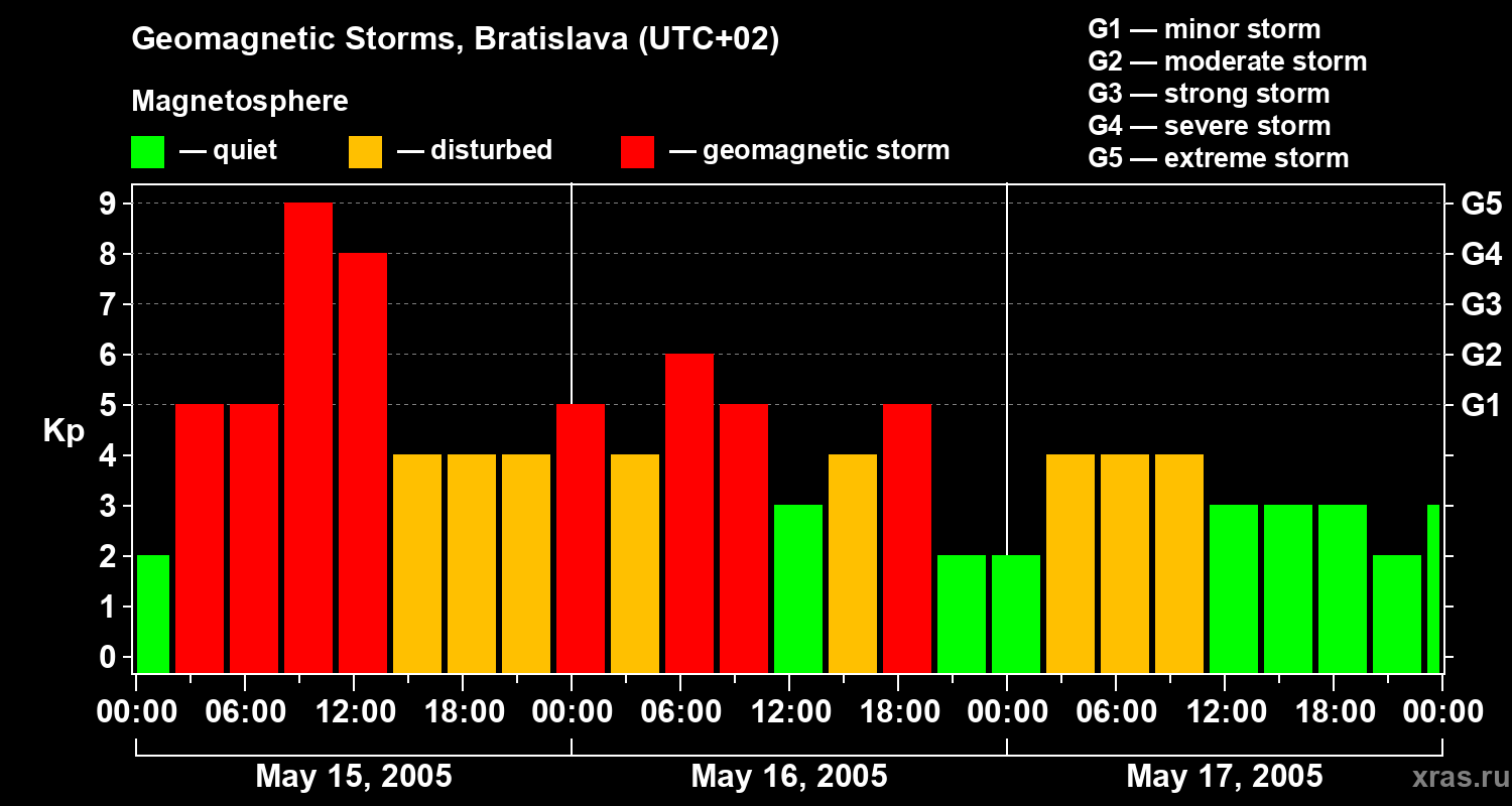 Changes in the geomagnetic index Kp