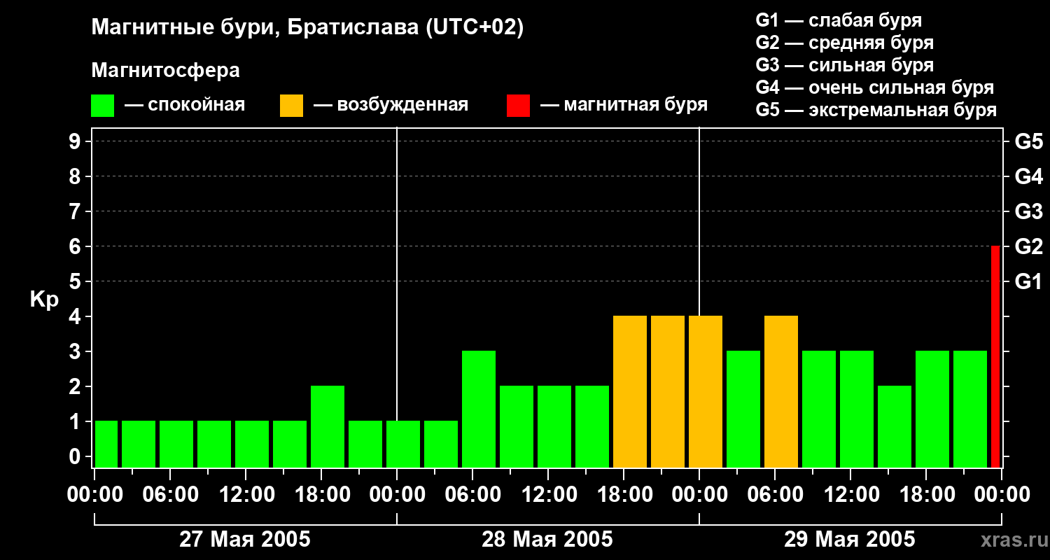 Изменения геомагнитного индекса Kp
