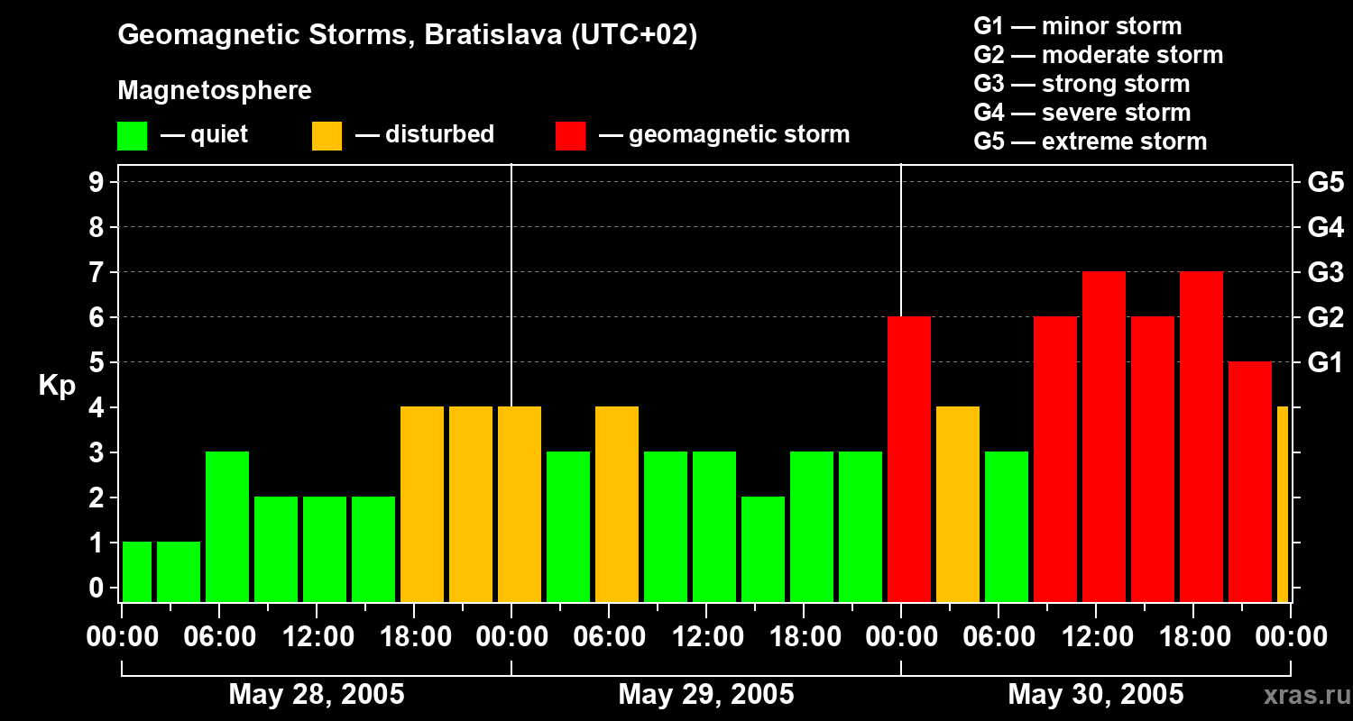 Changes in the geomagnetic index Kp