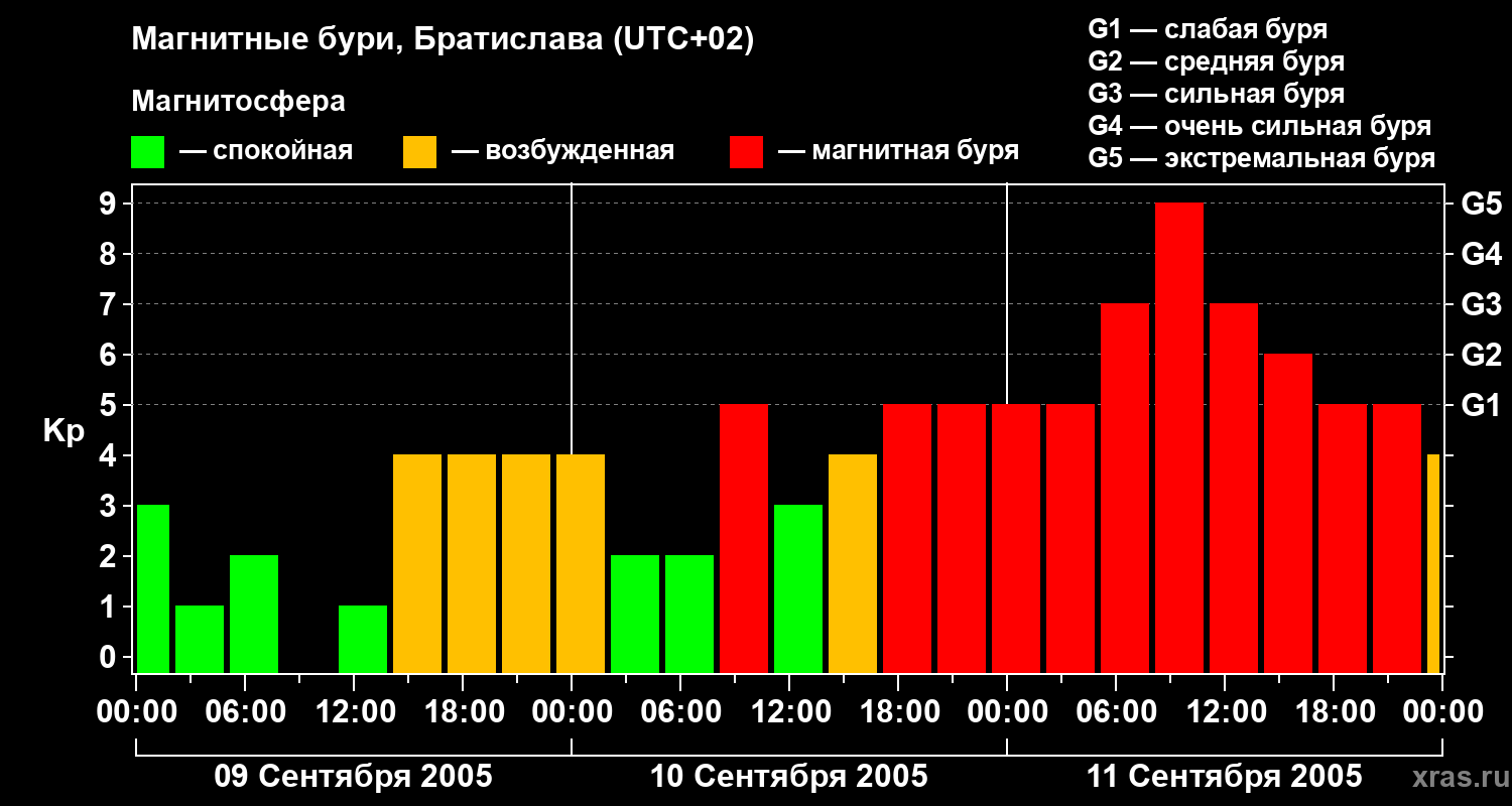 Изменения геомагнитного индекса Kp